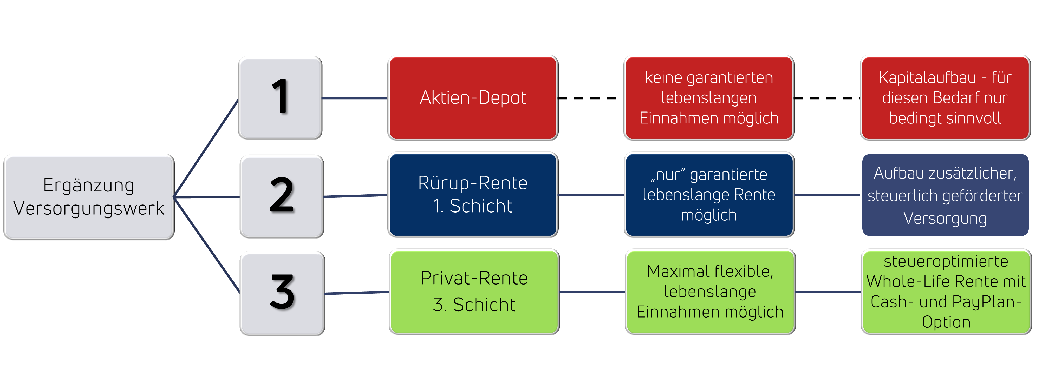 Ergänzung Versorgungswerk